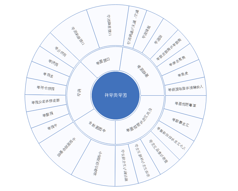 医学专业