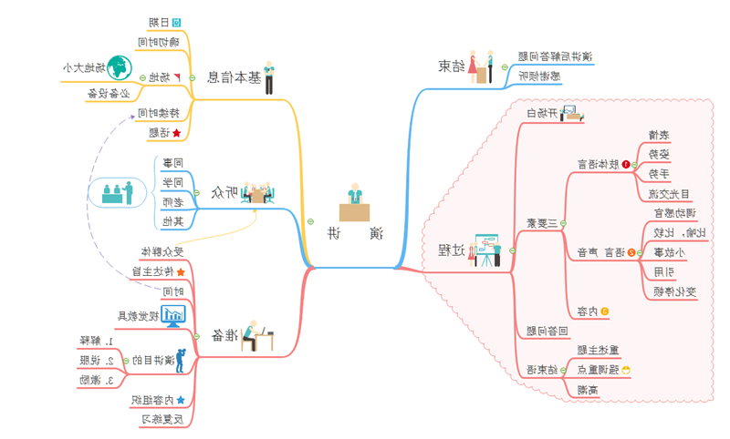 演讲思维导图