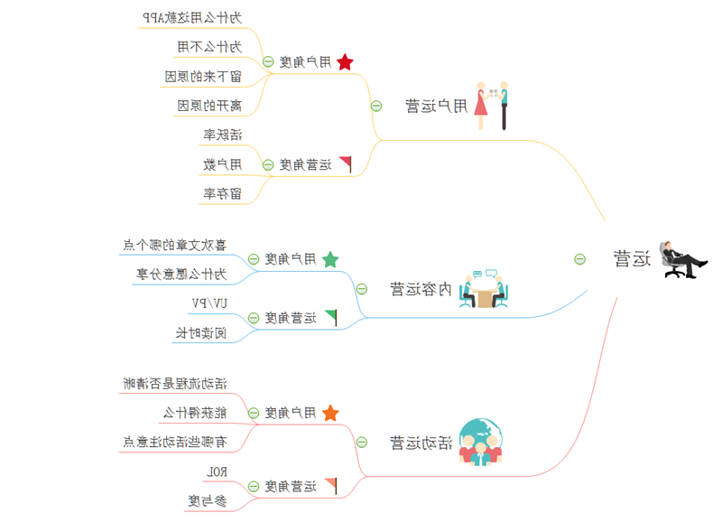 运营分类思维导图