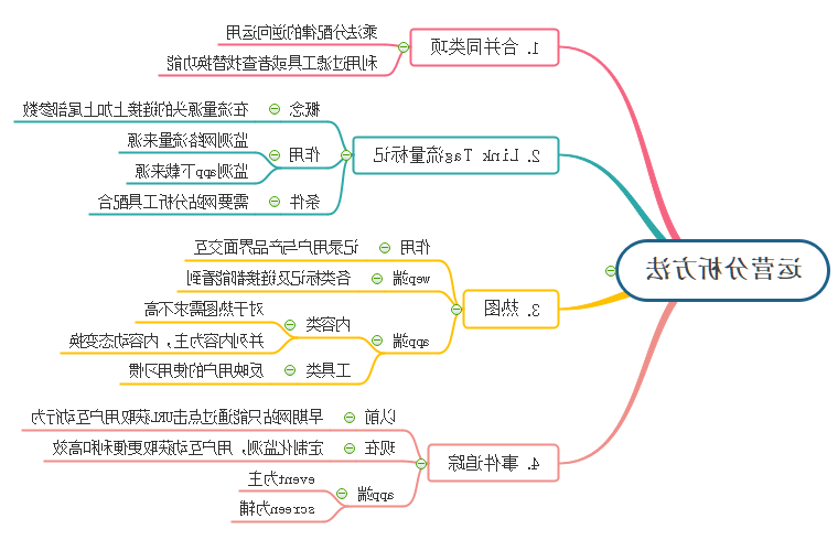 运营分析