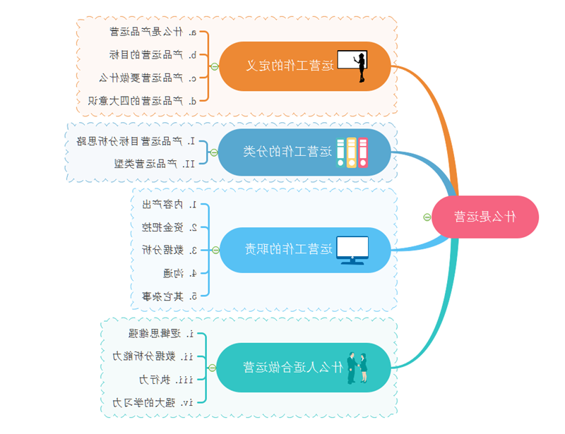 什么是运营思维导图