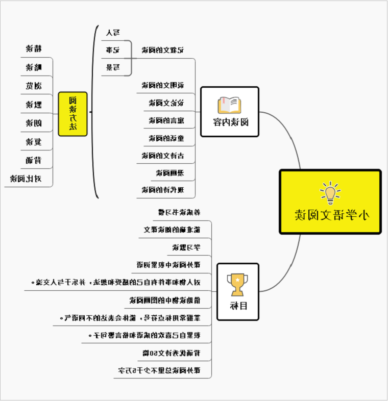 小学语文思维导图