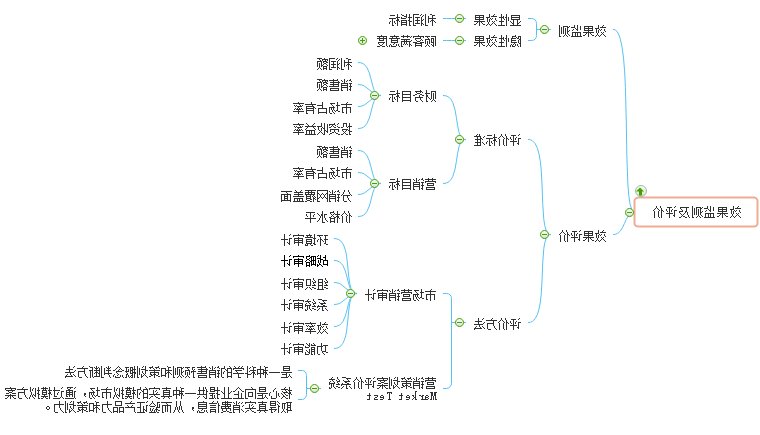 营销策划效果