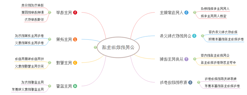 政治思维导图