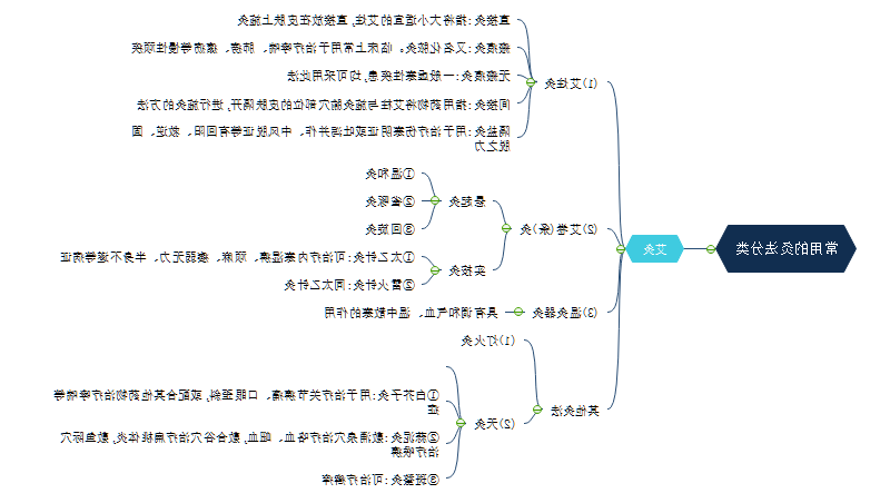 中医考研艾灸