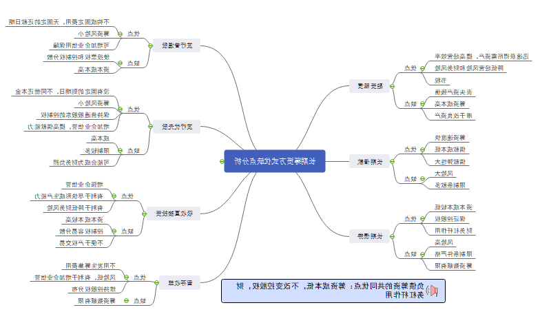 资金筹集思维导图