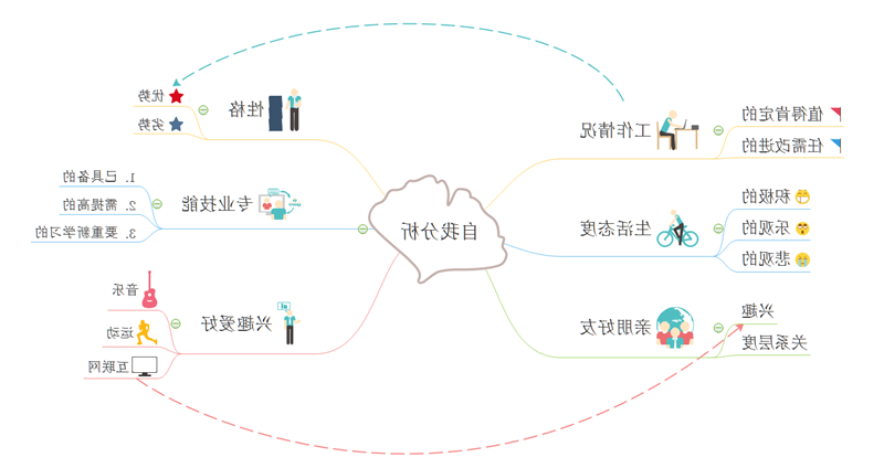 自我分析思维导图