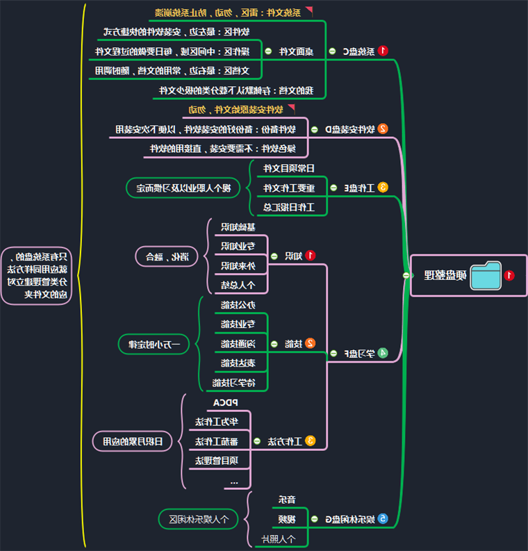 硬盘整理思维导图