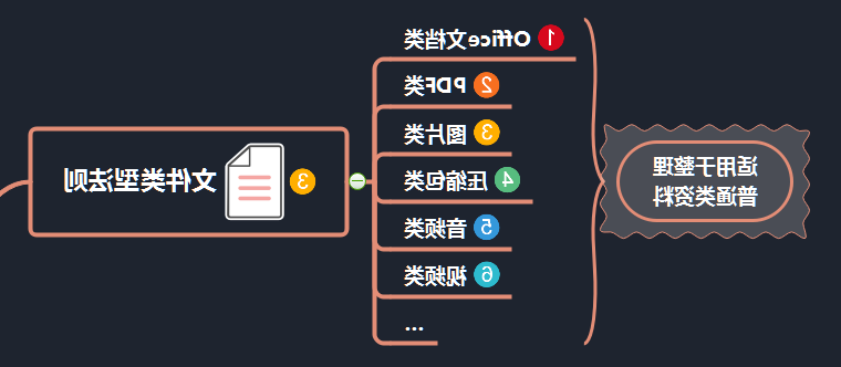 文件整理思维导图