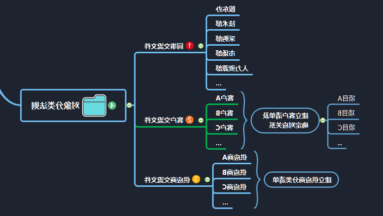 资料整理思维导图