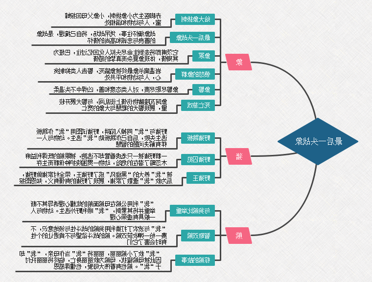 最后一头战象思维导图