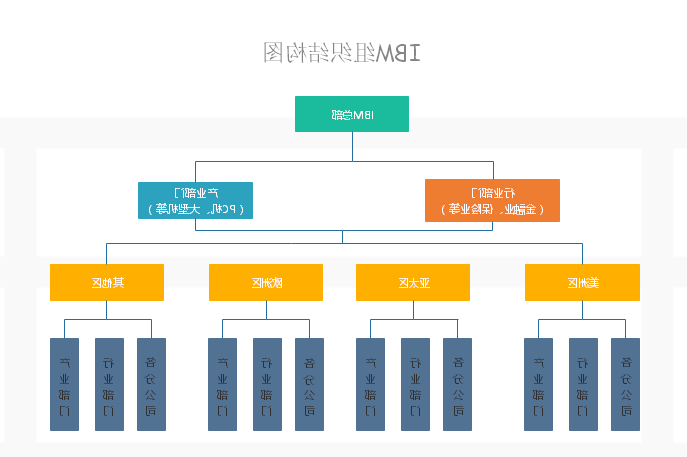 IBM组织结构图