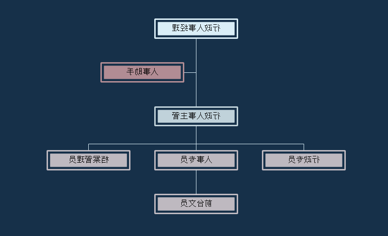 人事部结构图