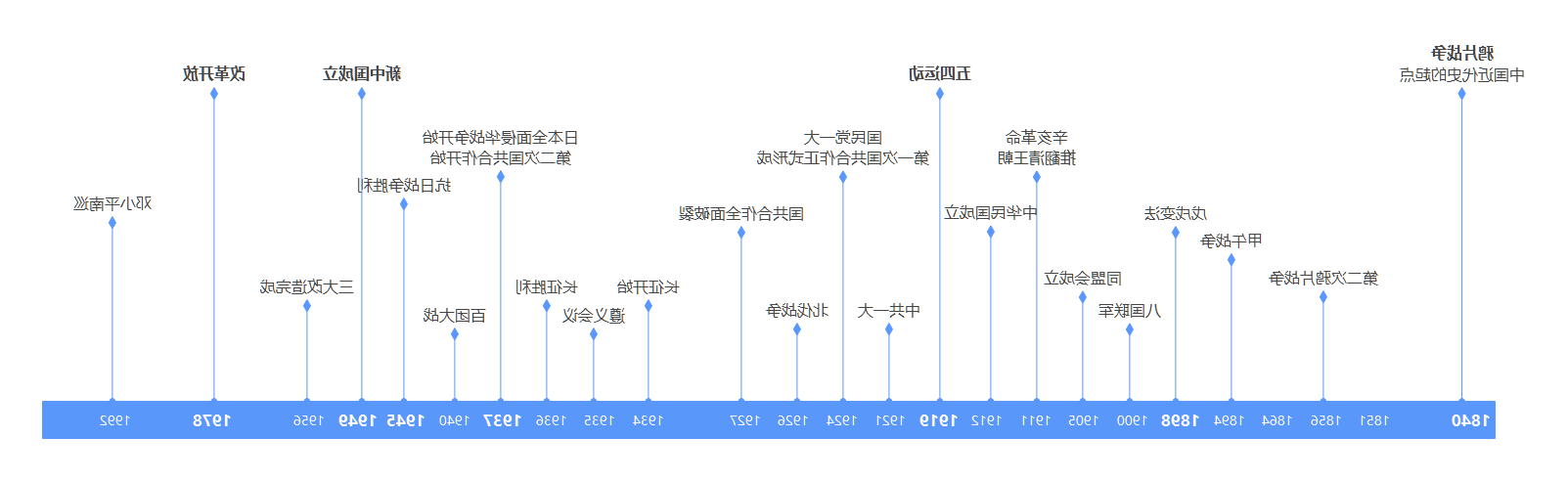 history-timeline