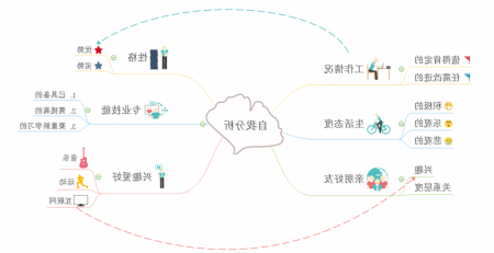 自我分析思维导图