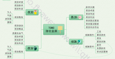 MindMaster绘制SWOT