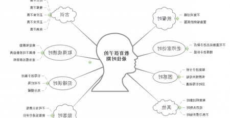 教育孩子最佳时期思维导图