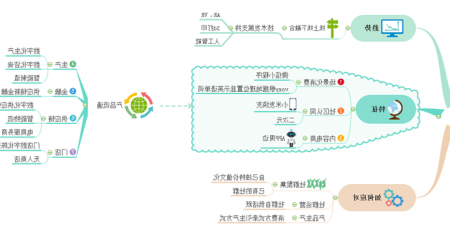 思维导图新零售