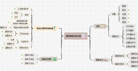 初中语文思维导图模板