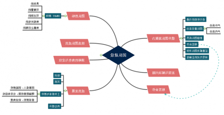 团队建设思维导图