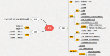 医学思维导图