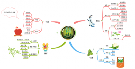 端午节思维导图