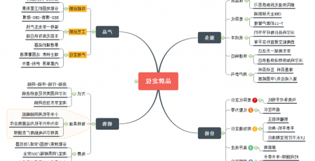 品牌定位思维导图