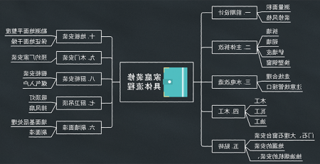 家庭装修思维导图