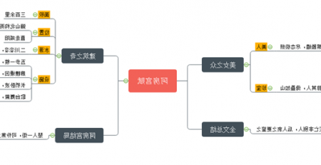 阿房宫赋思维导图