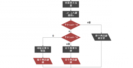 C语言程序流程图