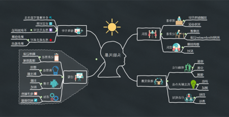 头脑风暴思维导图