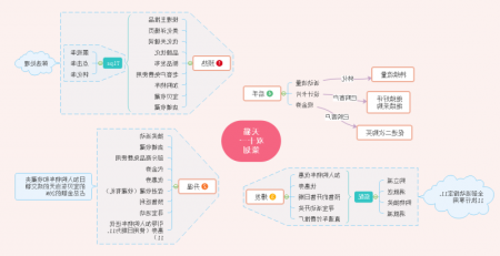 双十一活动策划思维导图