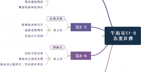 孩子教育思维导图