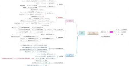 考研政治思维导图