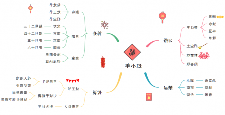 小年习俗思维导图