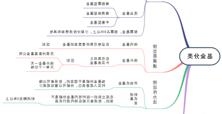 金融证券思维导图