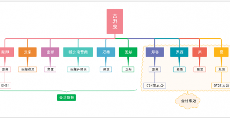 中国古代史思维导图