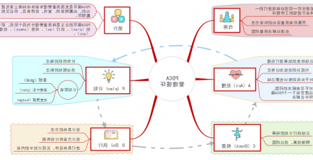 pdca管理循环思维导图