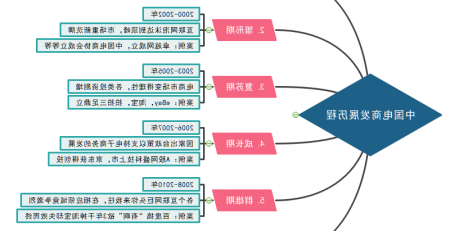 电商思维导图