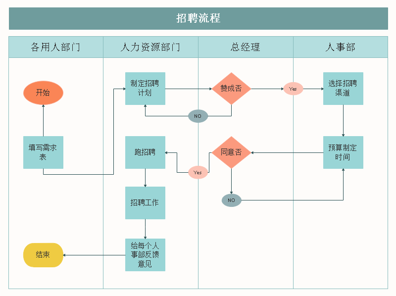 招聘流程图