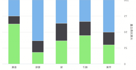 百分比堆积条形图