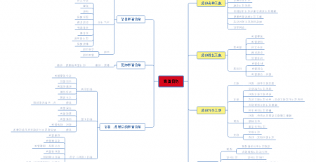 项目管理思维导图