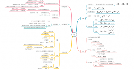 初中物理思维导图