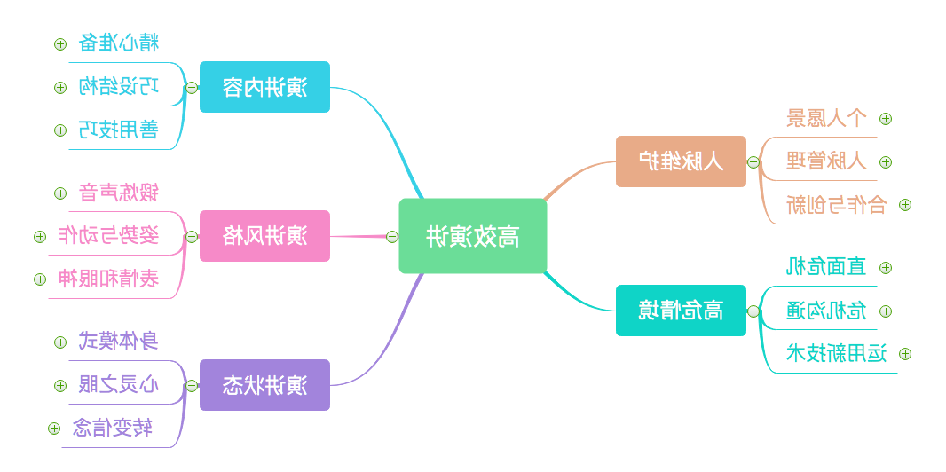 高效演讲思维导图