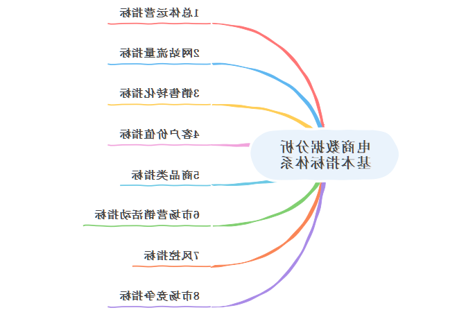 电商数据分析思维导图