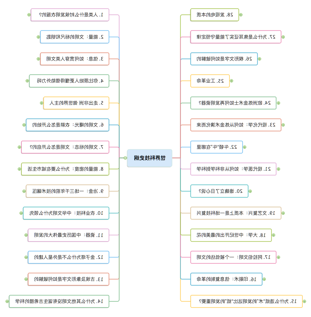 科技史纲60讲思维导图