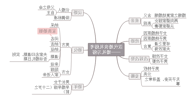 婚礼习俗思维导图