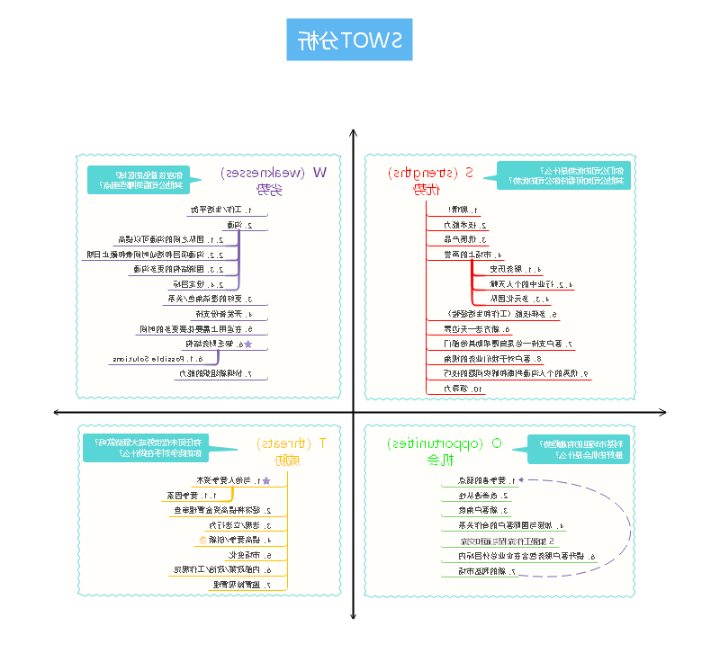 SWOT分析思维导图