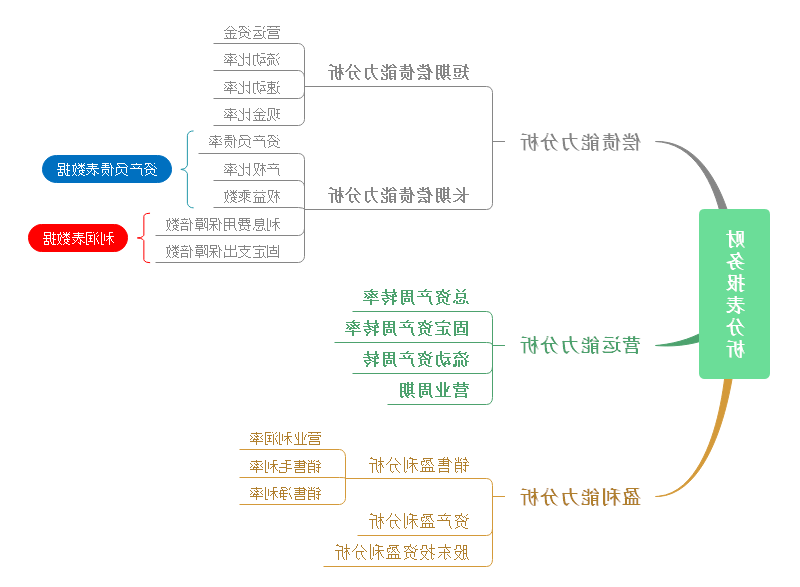 财务报表思维导图