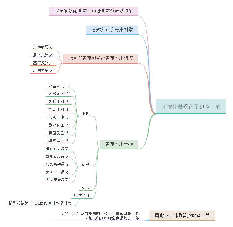 电商基础知识思维导图